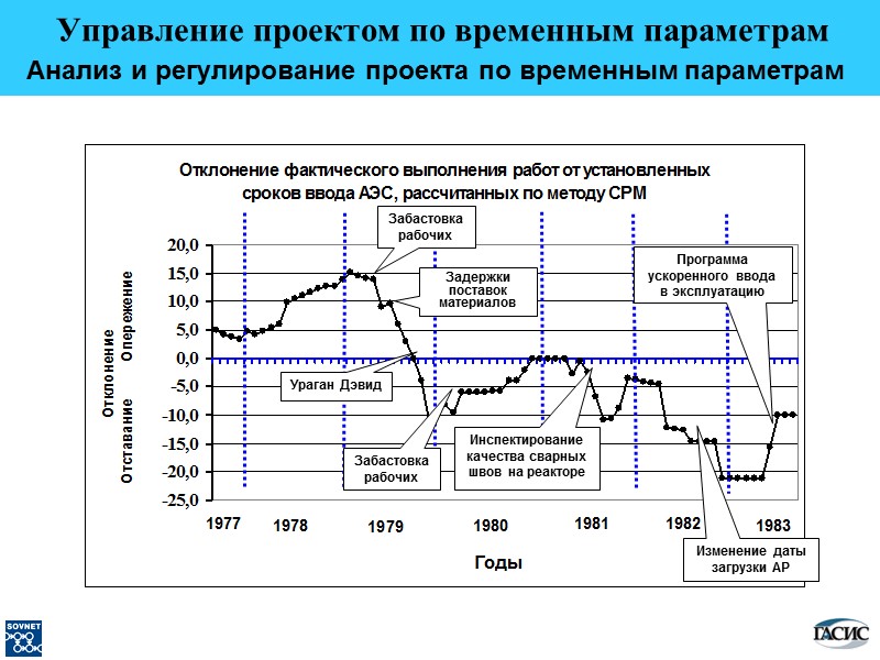 Управление проектом по временным параметрам  Анализ и регулирование проекта по временным параметрам 